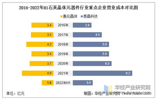 2022年中國石英晶體元器件行業重點企業洞析 泰晶科技vs惠倫晶體